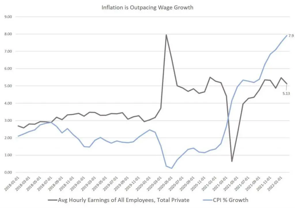 Inflation vs Wage Growth
