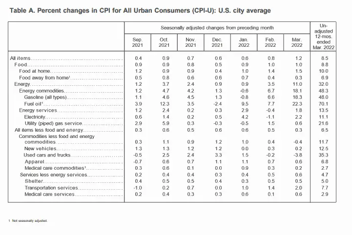 CPI-March-2022 Inflation Table A 