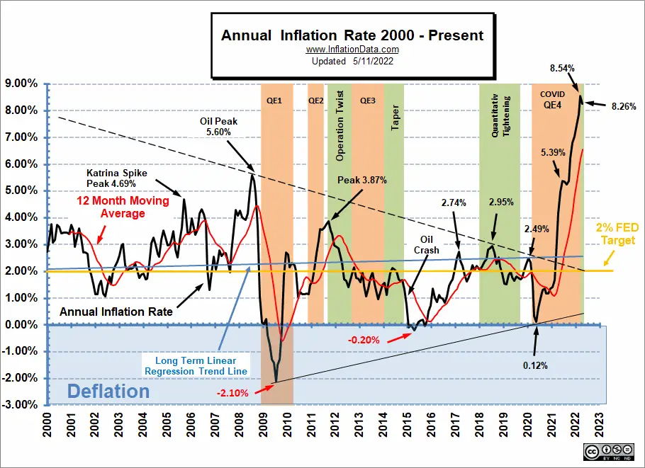 Annual Inflation Rate 2000- Apr 2022 Chart