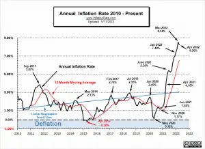 Annual Inflation Rate 2010- Apr 2022