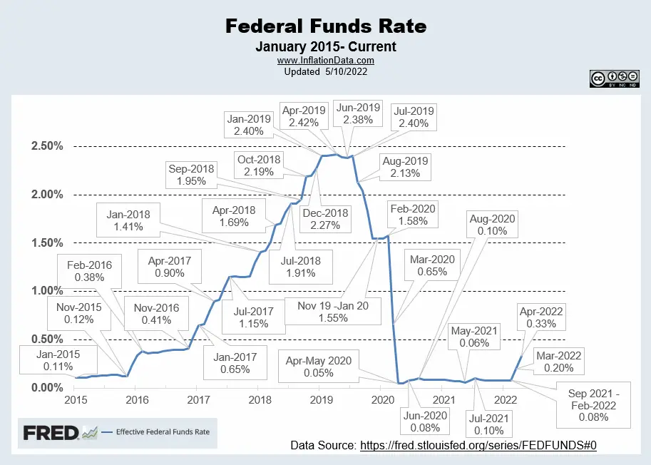 FED Funds Rates May 2022