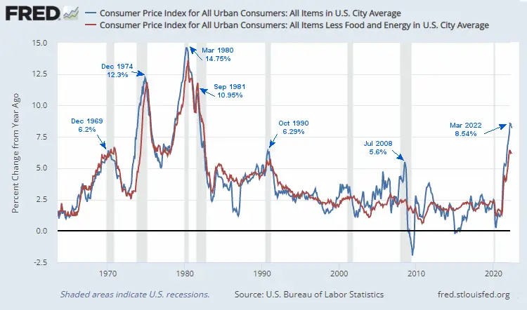 FRED CPI Inflation Chart 1962 -Apr 2022