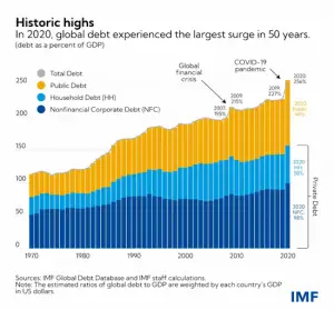 Global Debt Chart