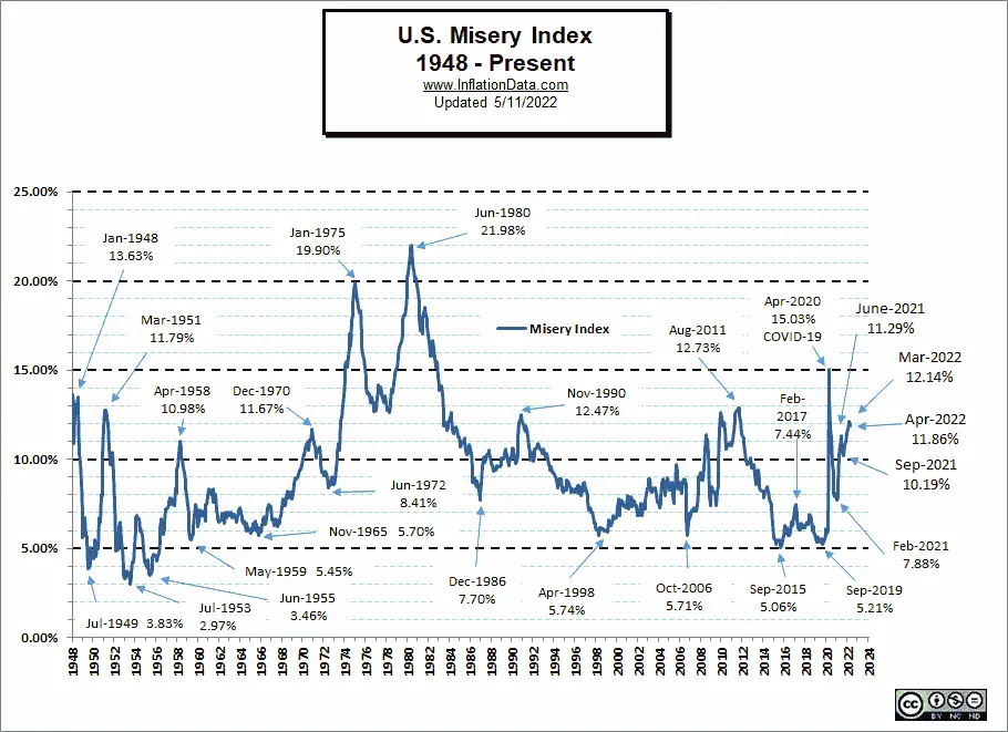 Misery Index May-2022