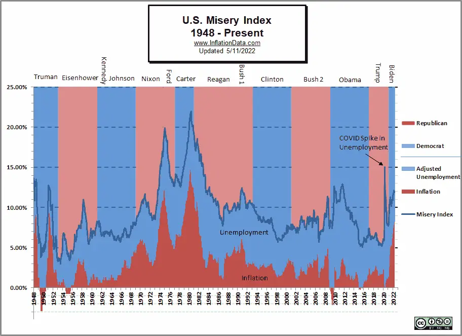 Misery Index Chart by Presidents 