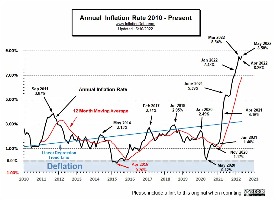 Annual Inflation Rate 2010- May 2022