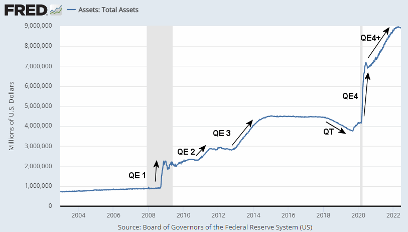 Fed Assets 2004- June 2022