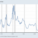 Fed Funds Rate since 1955-2022