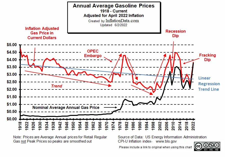 Gasoline Price Trends Jun 2022