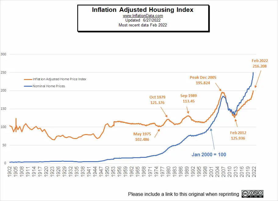 Inflation Adjusted Housing Prices
