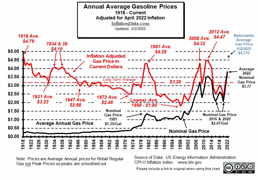 Inflation Adj Gasoline Prices June 2022