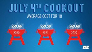July 4 Prices 2020- 2022