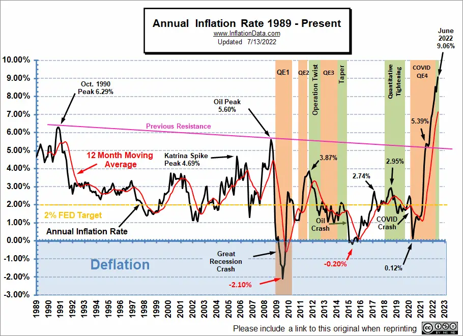 Annual Inflation