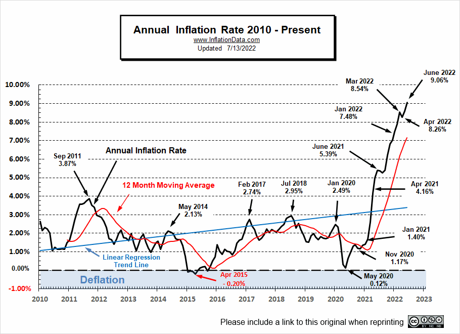 Us Inflation Rate Historical Chart About Inflation