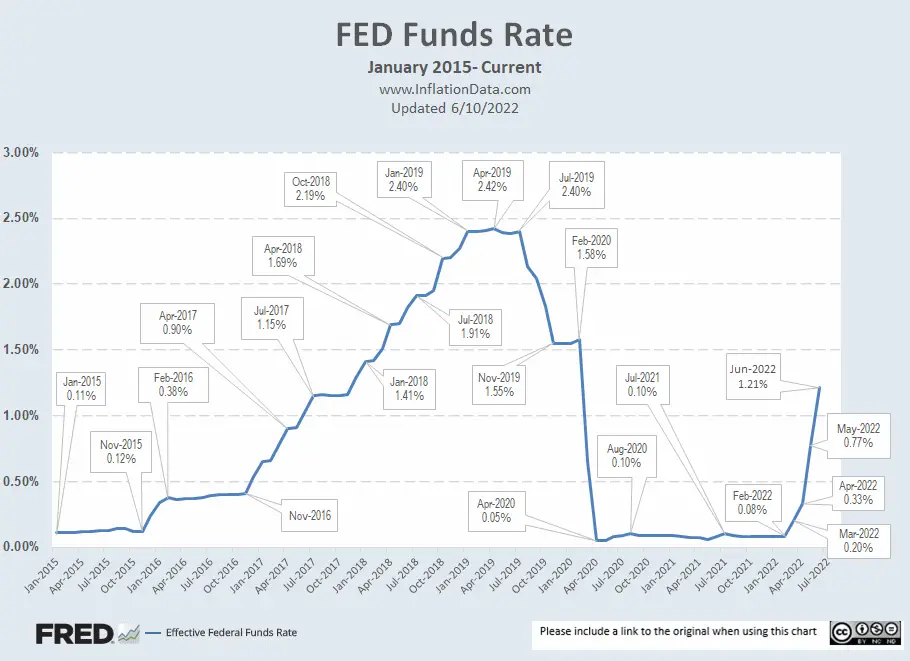 FED Funds Rates July 2022