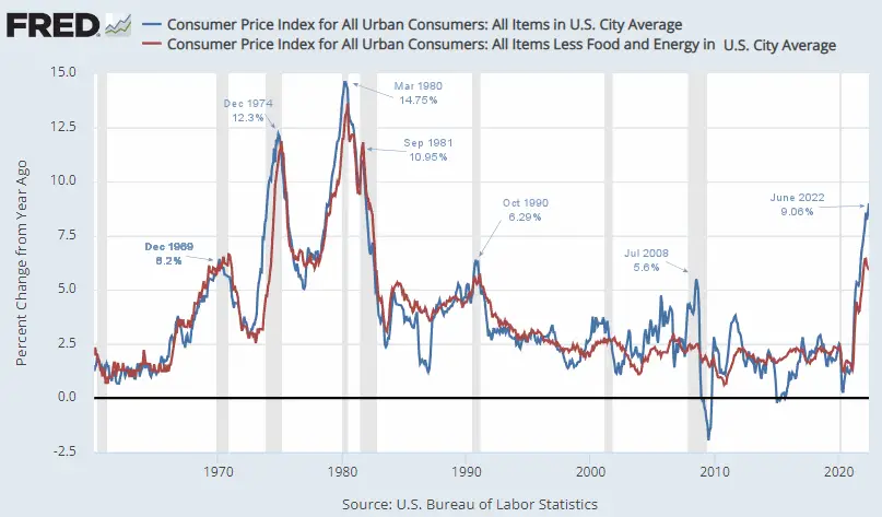 FRED CPI Inflation Chart 1960 -June 2022