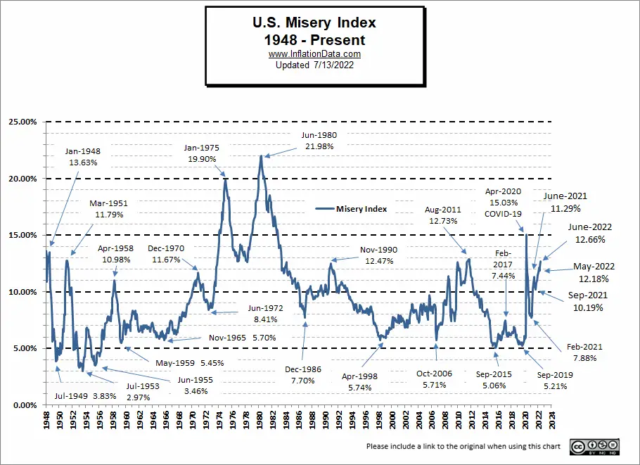 Misery Index July 2022