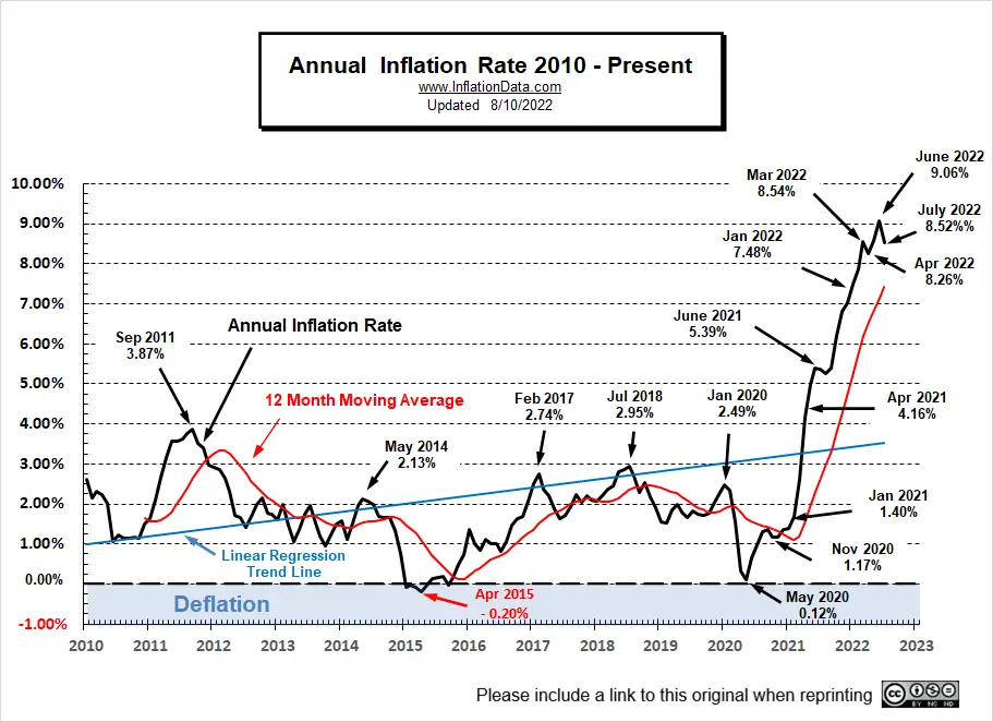 Current Inflation Chart