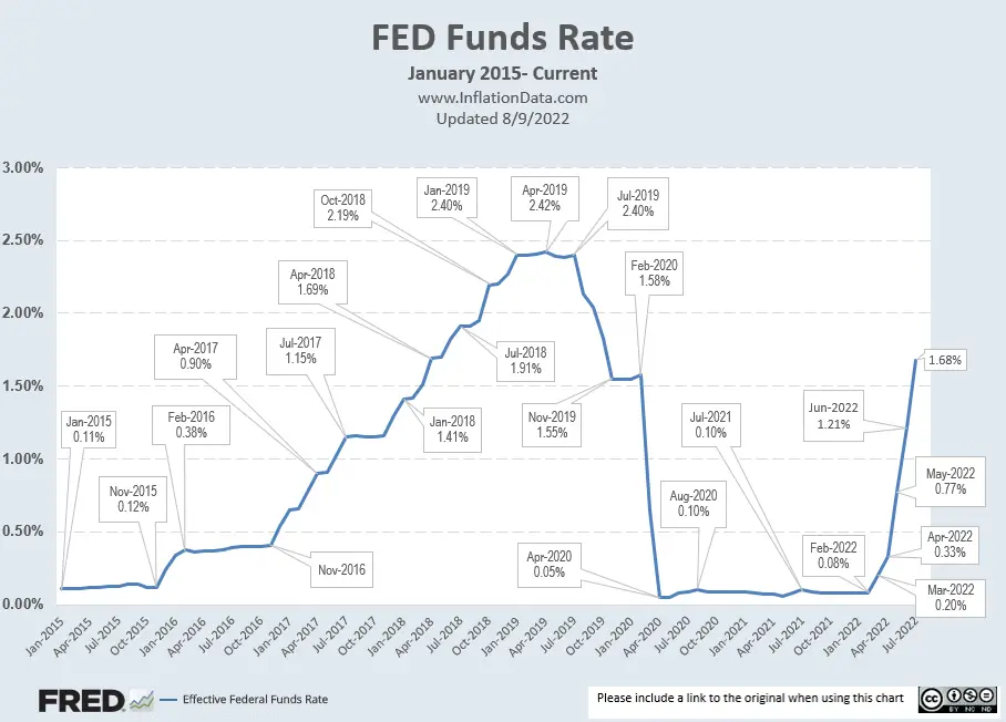 FED Funds Rates