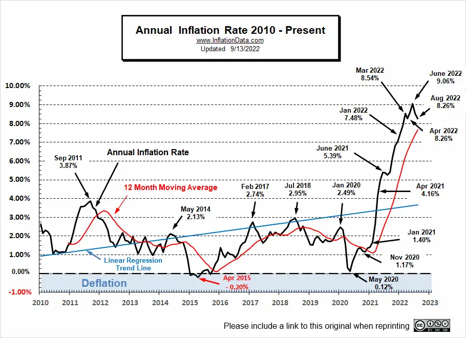 Annual Inflation Rate 2010- Aug 2022