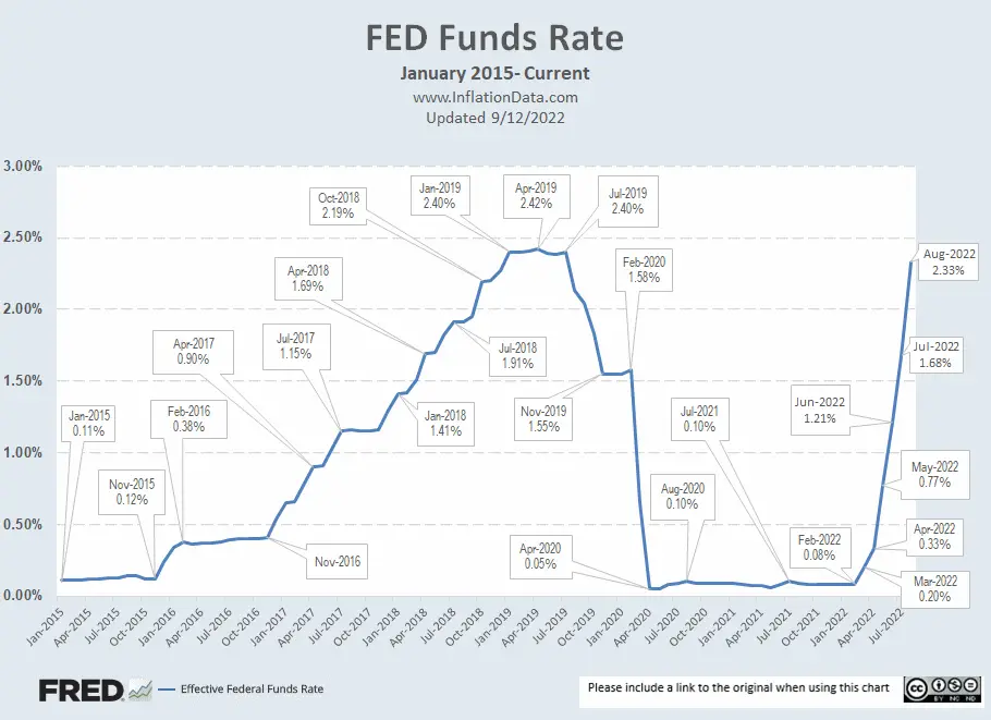 FED Funds Rates Sep 2022