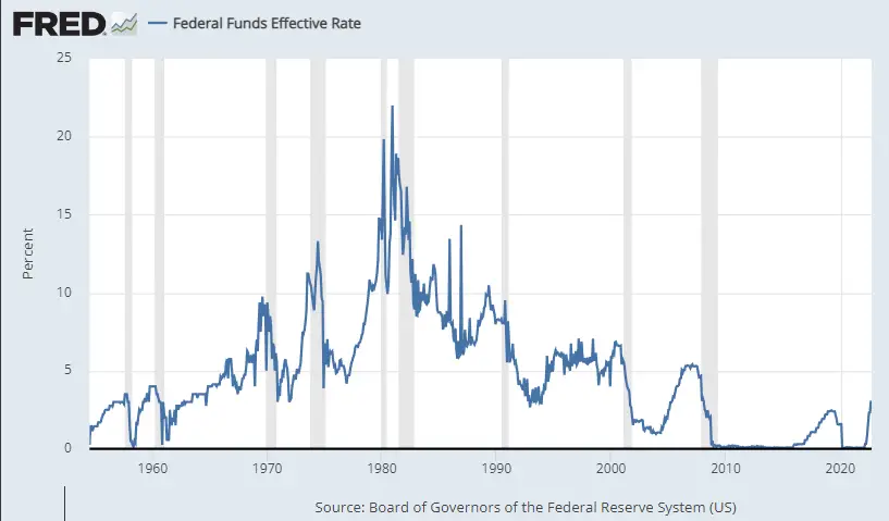 Fed Funds rate 1954- Sep 2022