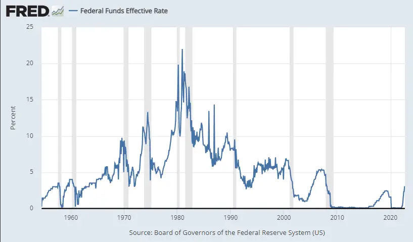 Fed Funds rate 1954- Sep 2022a