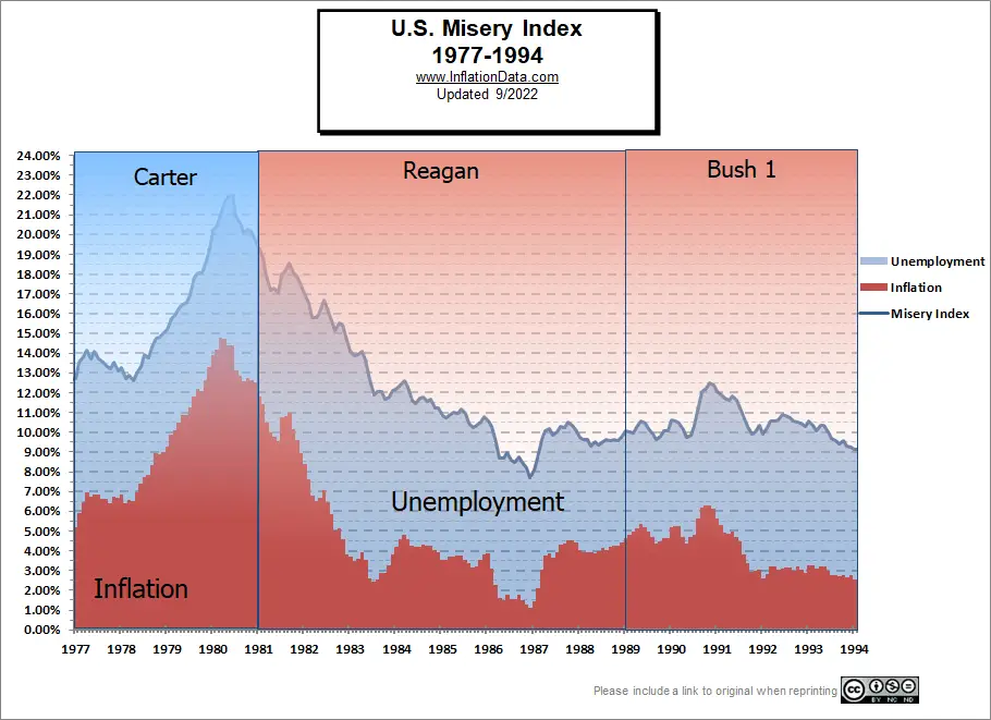 Misery Index Chart 1977-1994