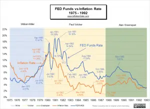 Volcker Fed Funds vs Inflation Chart