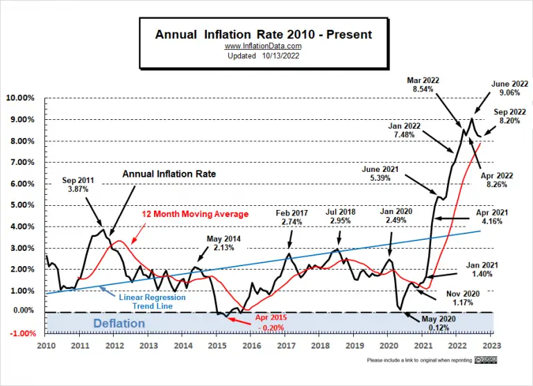 Annual Inflation Charts