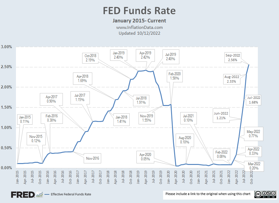 FED Funds Rates 2015- Oct 2022