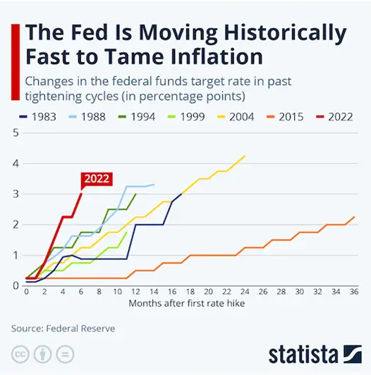 FED Moving Fast