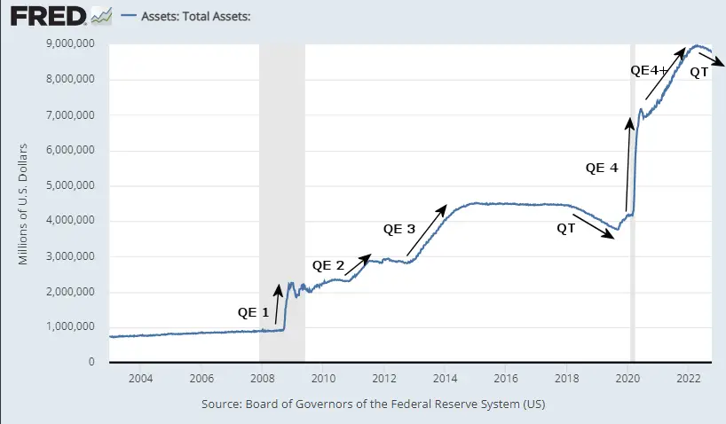 Fed Assets since 2002 Oct 2022