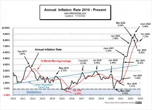 Annual Inflation Rate 2010 - Oct 2022