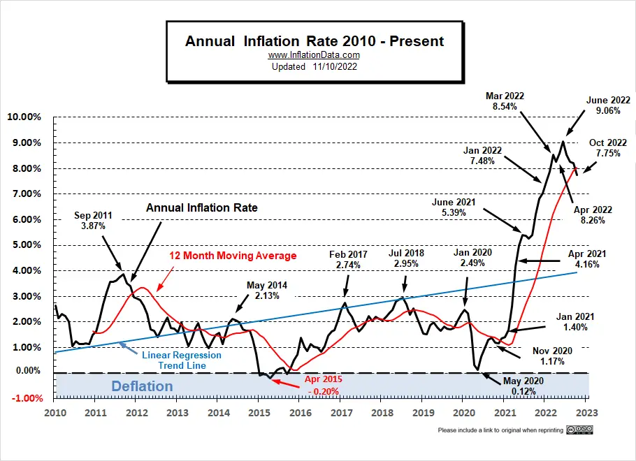 Annual Inflation Rate 2010 - Oct 2022
