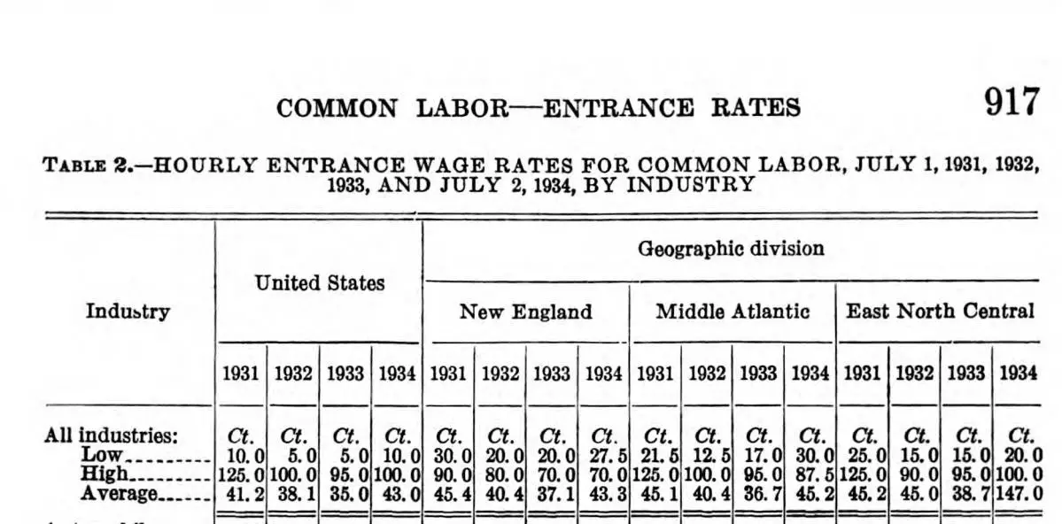 Average wages 1930s