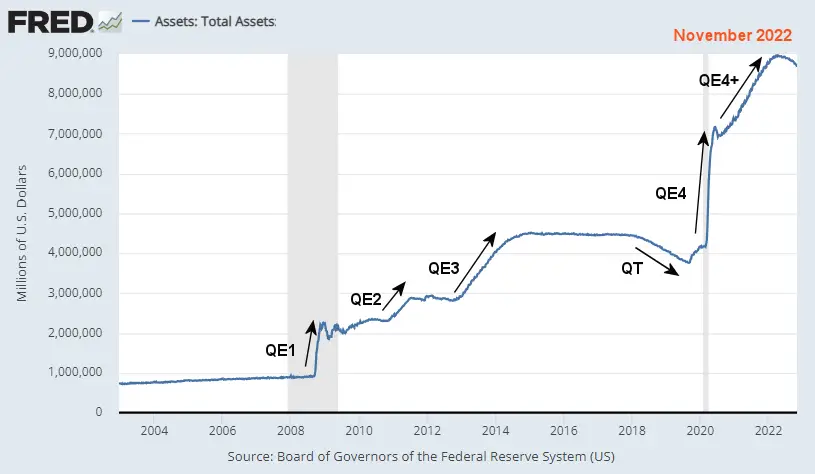 Fed Assets 2004- Nov 2022