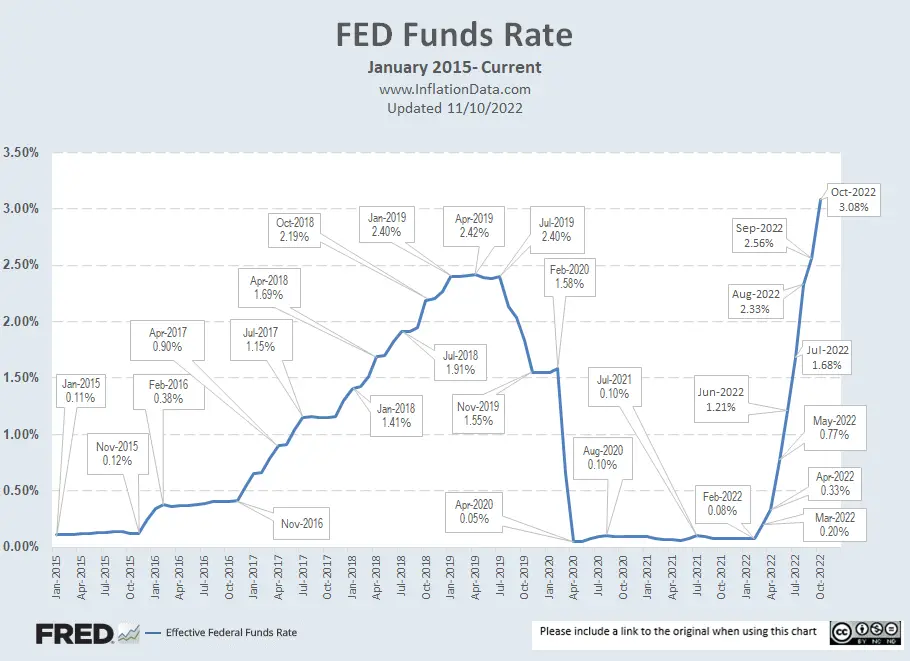 Fed Funds rate 2015- Oct 2022