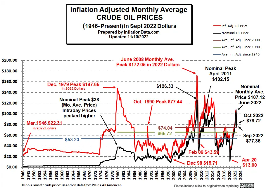 Inflation Adj Crude Oil Price Chart 
