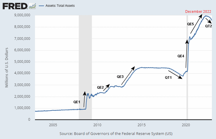 Fed Assets 2004- Dec 2022