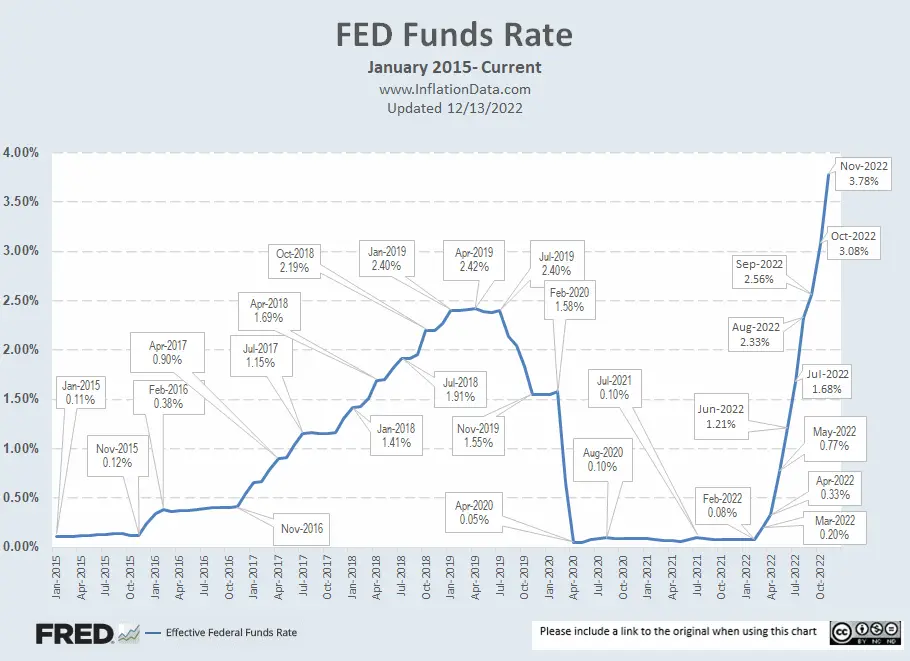 Fed Funds rate 1955- Nov 2022