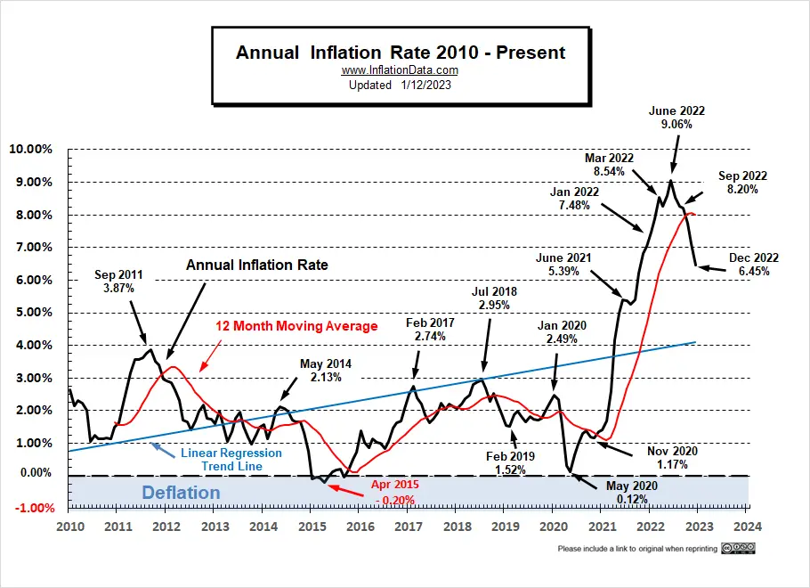 Annual Inflation Rate 2010- Dec 2022