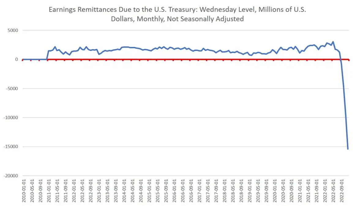 Treasury Remittances