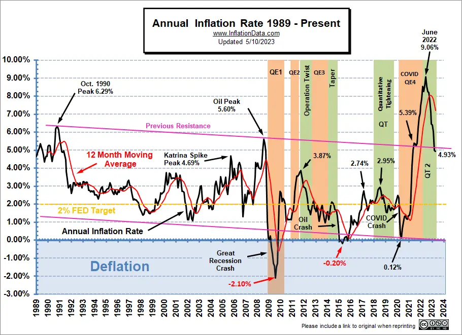 Annual Inflation Rate 1989-Apr 2023