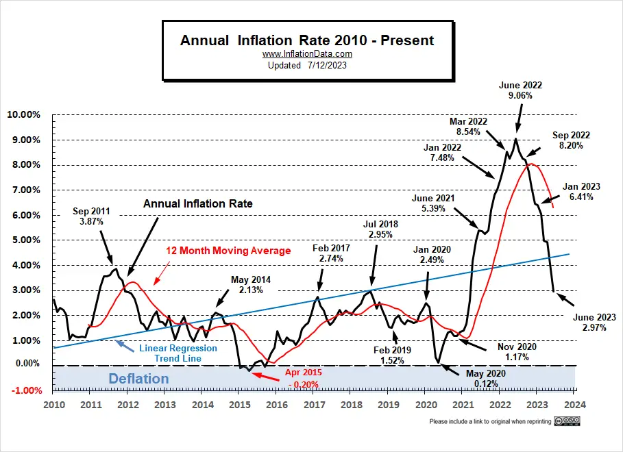 June 2023 Inflation Falls to 3