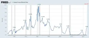 Fed Funds 1955-July 2023