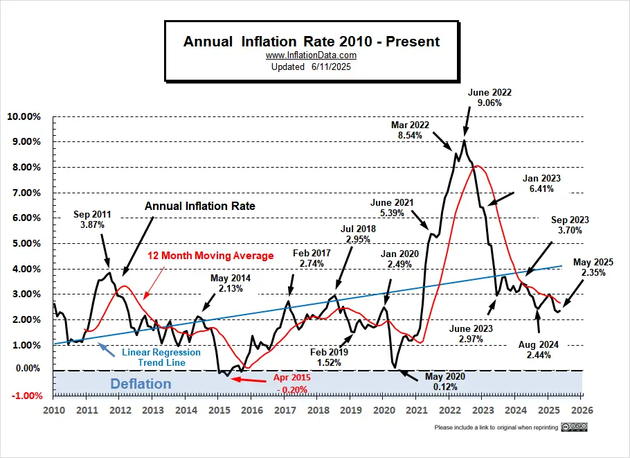 Current Inflation Chart