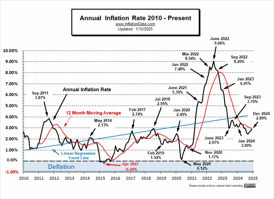 Current Annual InflationChart