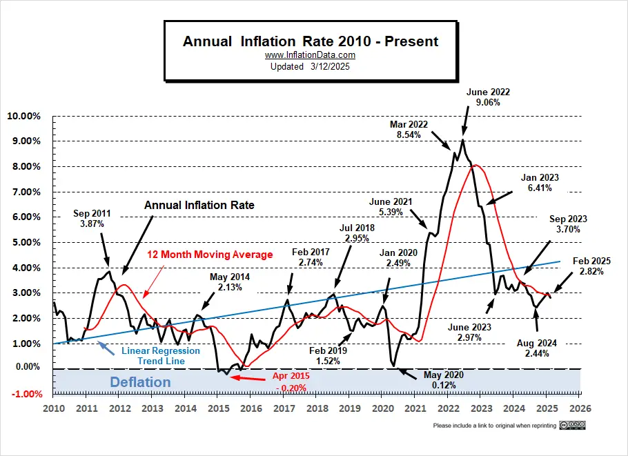 Annual Inflation chart