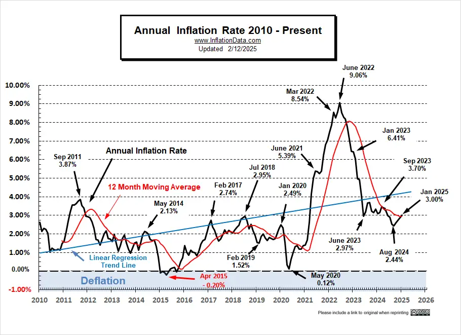 Annual Inflation Chart